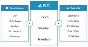 Advantages of Using a PIM System with an ERP Platform
