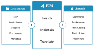 Advantages of Using a PIM System with an ERP Platform