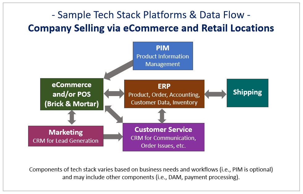 Full Integration with Your Business Systems – ERPs, PIMs and More image
